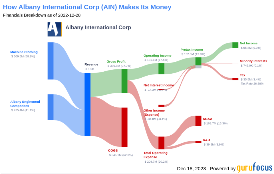 Albany International Corp's Dividend Analysis