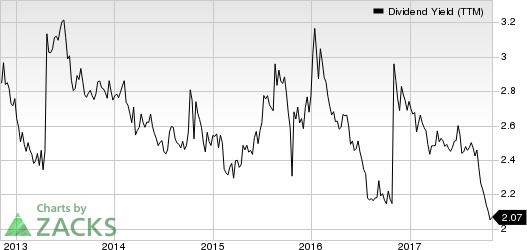 Texas Instruments Incorporated Dividend Yield (TTM)