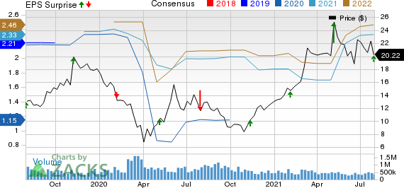 Sally Beauty Holdings, Inc. Price, Consensus and EPS Surprise
