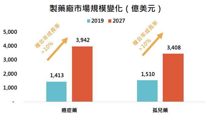 資料來源：Fortune Business Insight，「鉅亨買基金」整理，資料截至2021/2、2021/3。