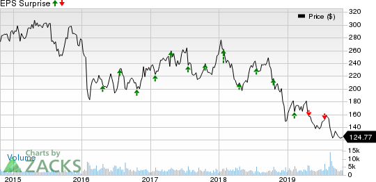 Alliance Data Systems Corporation Price and EPS Surprise