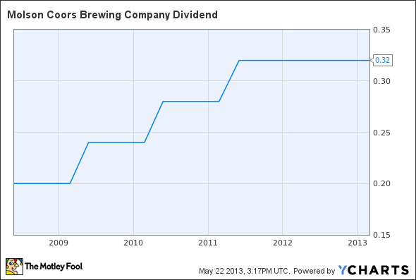 TAP Dividend Chart