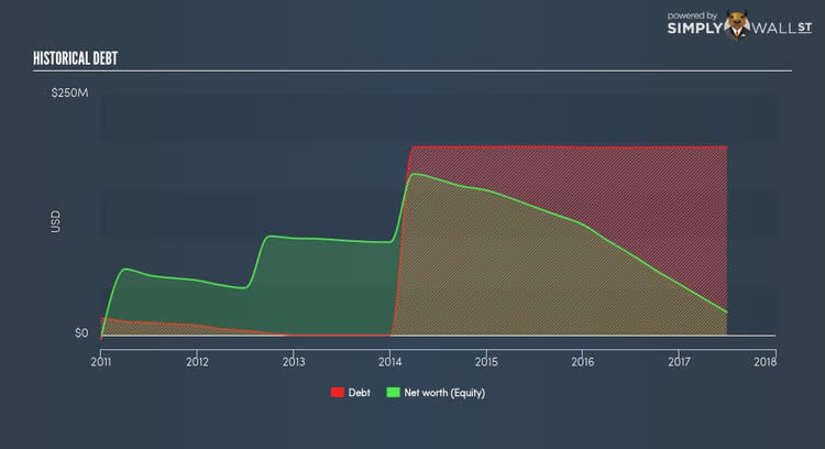 NasdaqGS:FLDM Historical Debt Nov 1st 17