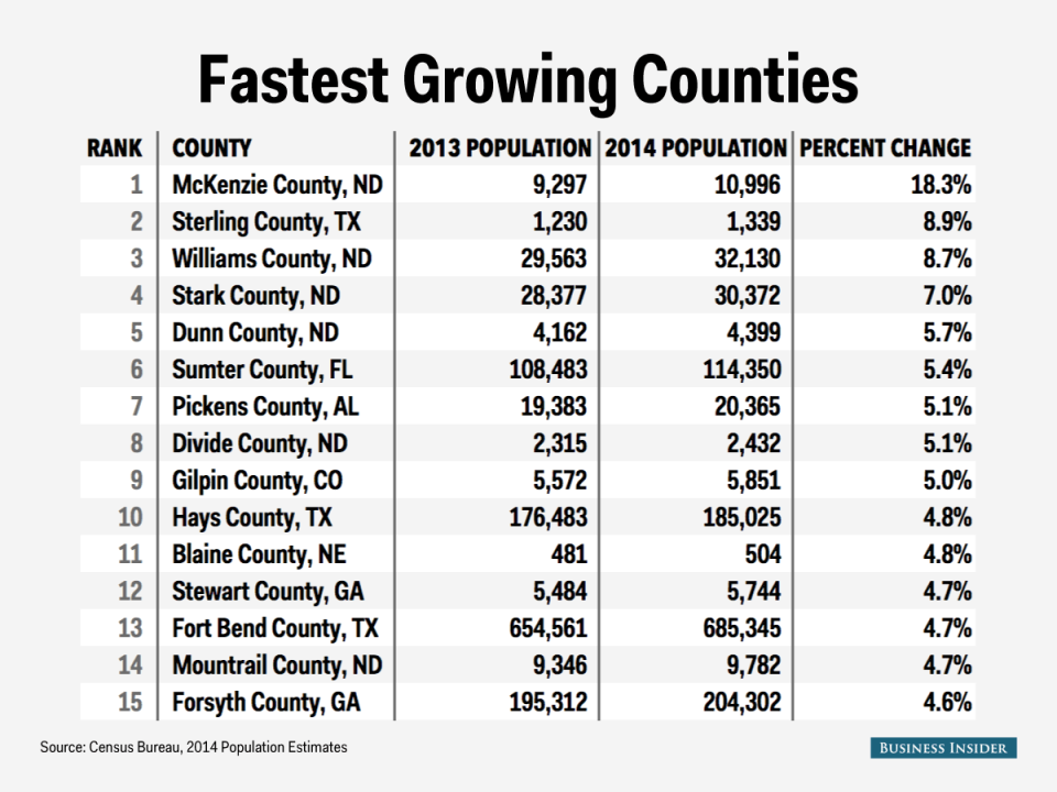 Here are the fastest growing and fastest shrinking counties in the US