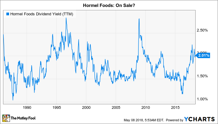 HRL Dividend Yield (TTM) Chart