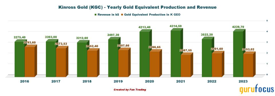 Kinross Gold Is Betting on the Great Bear Project