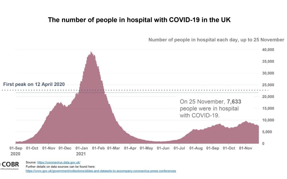 Hospitalisations