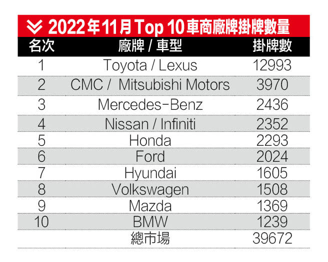 2022年11月Top 10車商廠牌掛牌數量