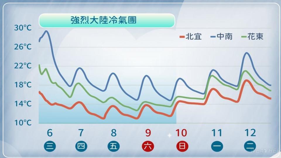 一週氣溫。（圖／TVBS）