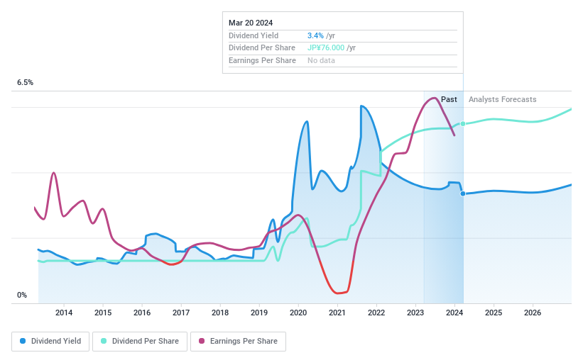 TSE:1605 Dividend History as at Mar 2024