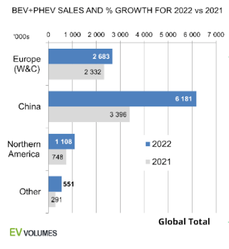 Progression des ventes de véhicules électriques à batterie (BEV) et de véhicules hybrides rechargeables (PHEV) de 2021 à 2022, en milliers d’exemplaires.