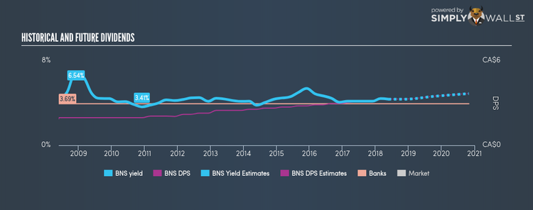 TSX:BNS Historical Dividend Yield May 25th 18