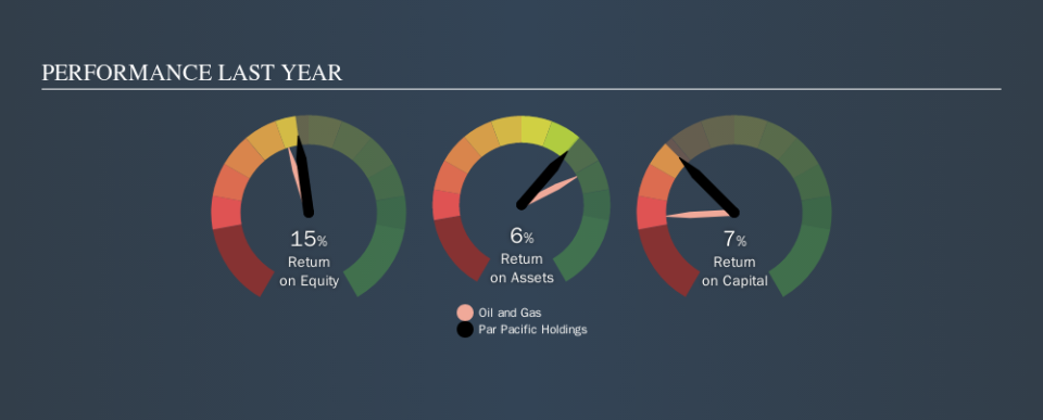 NYSE:PARR Past Revenue and Net Income, October 14th 2019