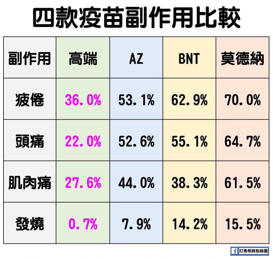 國產高端疫苗與國際主要疫苗 作用比較。   圖：翻攝打馬悍將粉絲團