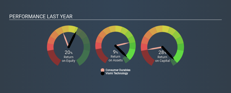 NasdaqGS:VIOT Past Revenue and Net Income, February 18th 2020