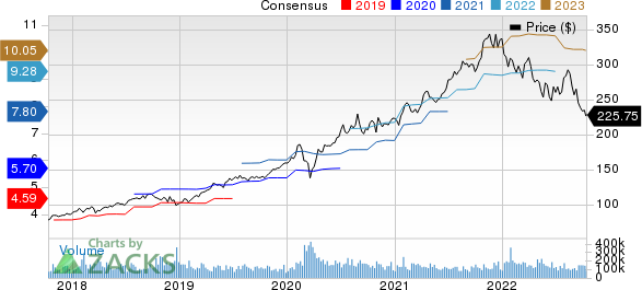 Microsoft Corporation Price and Consensus