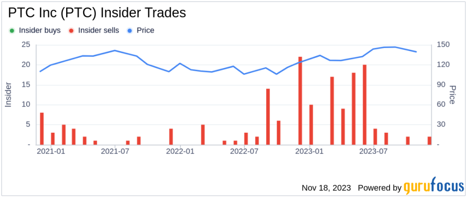 Insider Sell Alert: PTC Inc's President and COO Michael Ditullio Sells 10,613 Shares