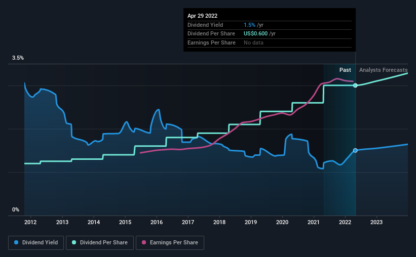 historic-dividend