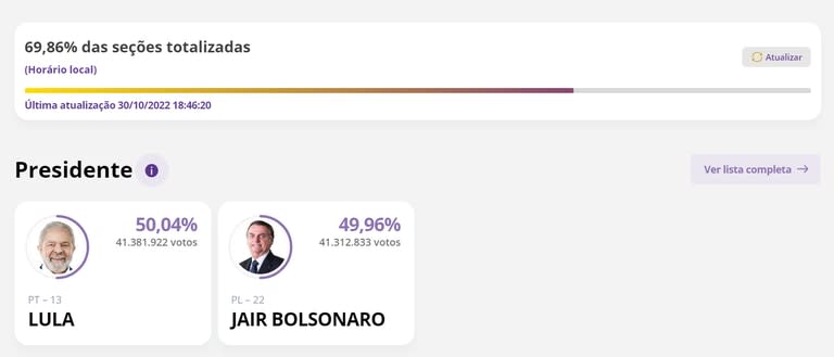 El expresidente Lula tomó la delantera sobre Jair Bolsonaro con casi el 70 por ciento de las mesas escrutadas