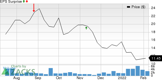 Erasca, Inc. Price and EPS Surprise