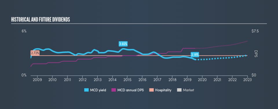 NYSE:MCD Historical Dividend Yield, July 4th 2019