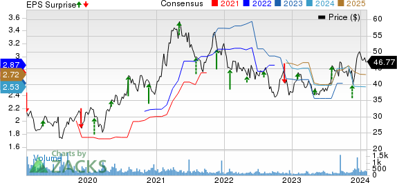 Central Garden & Pet Company Price, Consensus and EPS Surprise