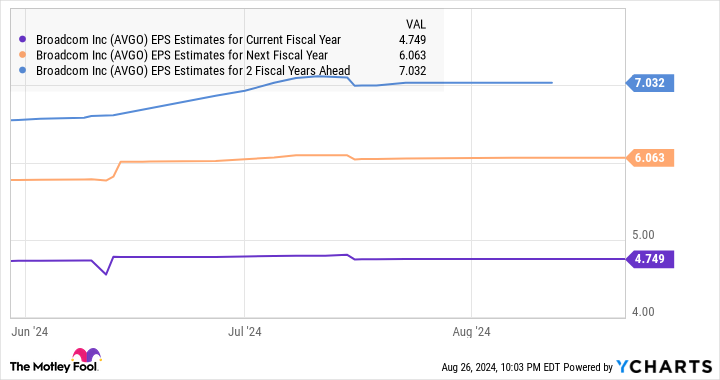 AVGO EPS Estimates for Current Fiscal Year Chart