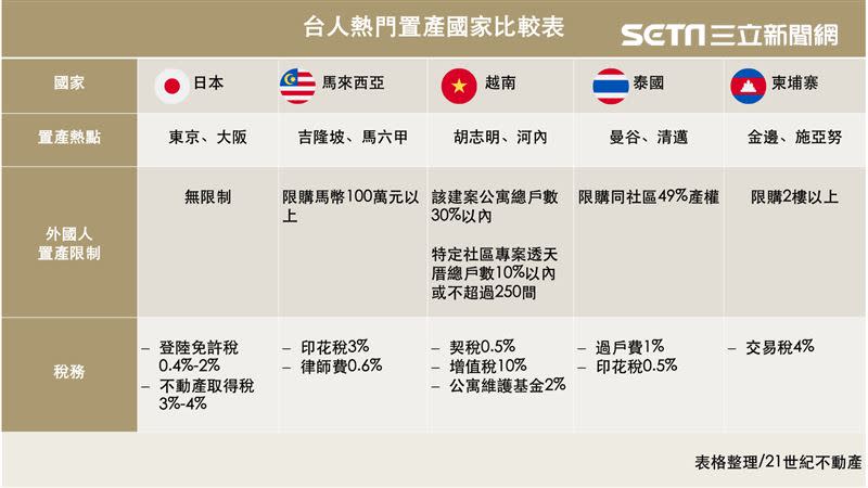 海外置產必須了解當地外國人置產法規、匯率、租客水準等細節，切忌貿然入市。（圖／21世紀不動產提供）