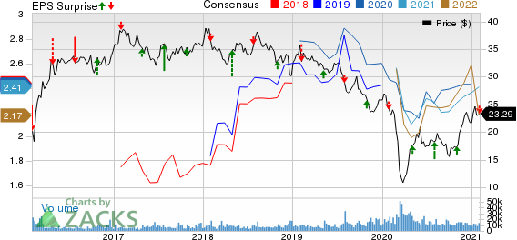 MPLX LP Price, Consensus and EPS Surprise