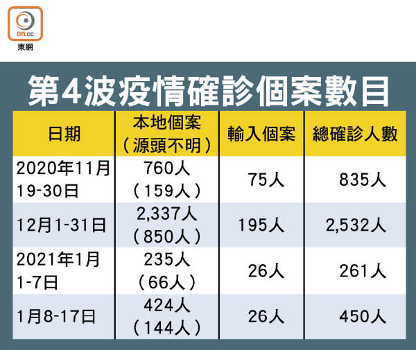 第4波疫情確診個案數目