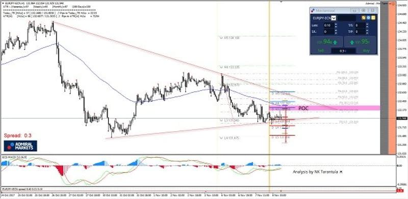 EUR/JPY 1H Chart