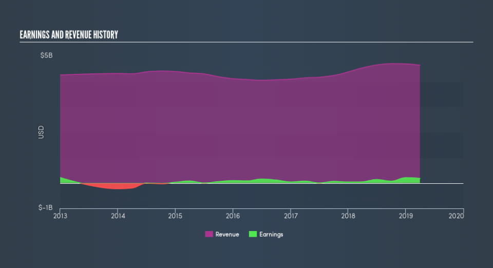 NYSE:AXTA Income Statement, June 20th 2019