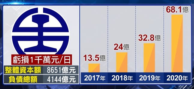 40年來，台鐵負債累積4千1百多億。（圖／東森新聞）