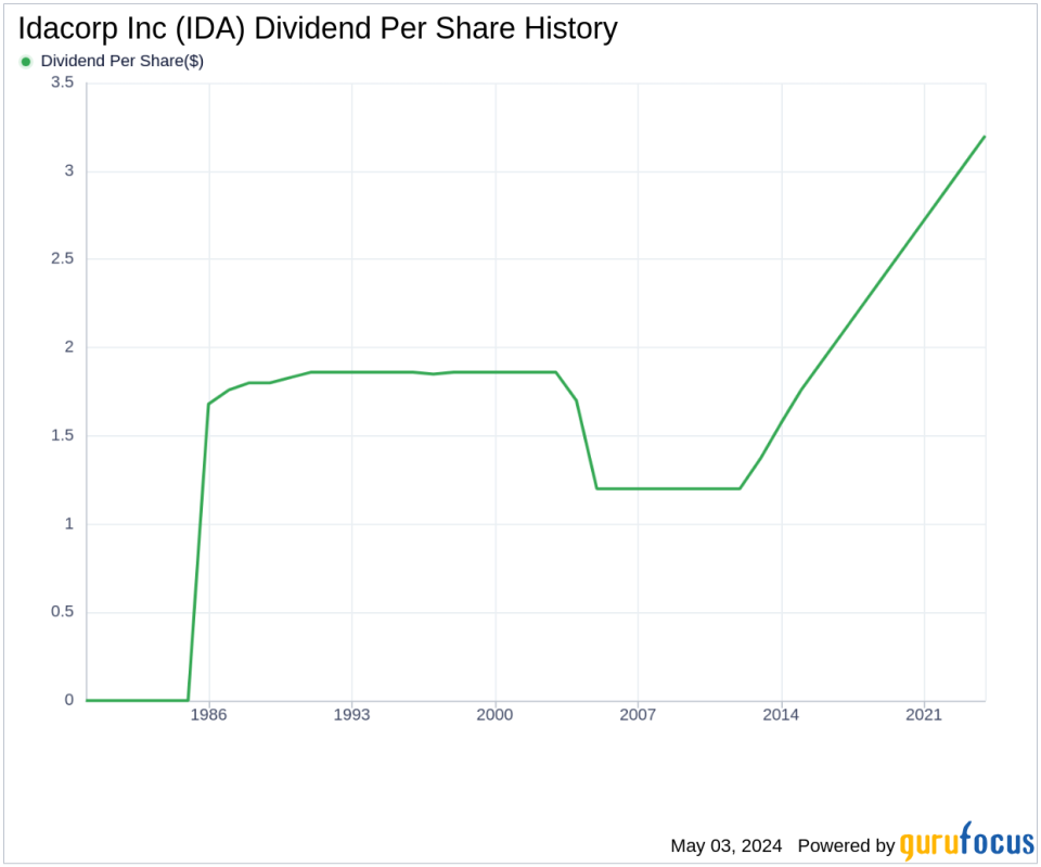 Idacorp Inc's Dividend Analysis