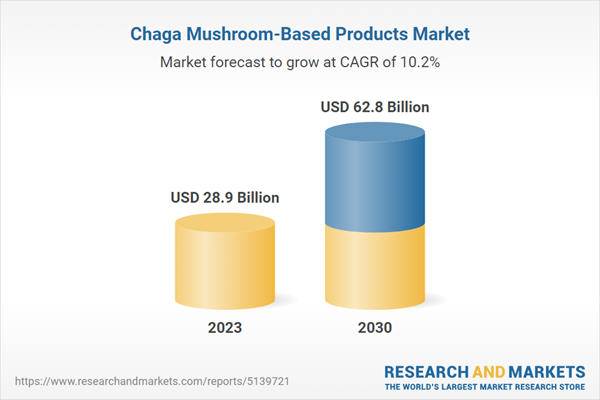 Chaga mushroom product market