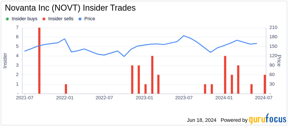 Insider Selling: Director Thomas Secor Sells Shares of Novanta Inc (NOVT)