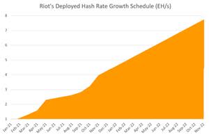 Riot Hash Rate Growth