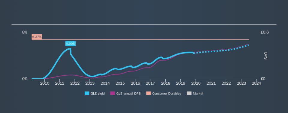 LSE:GLE Historical Dividend Yield, November 10th 2019
