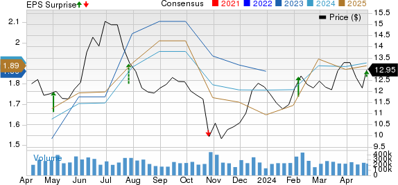 Ford Motor Company Price, Consensus and EPS Surprise