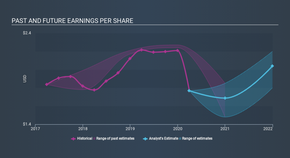 NasdaqGS:SBSI Past and Future Earnings May 27th 2020