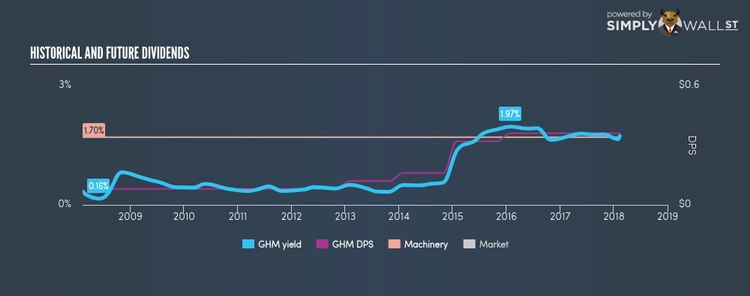 NYSE:GHM Historical Dividend Yield Feb 9th 18