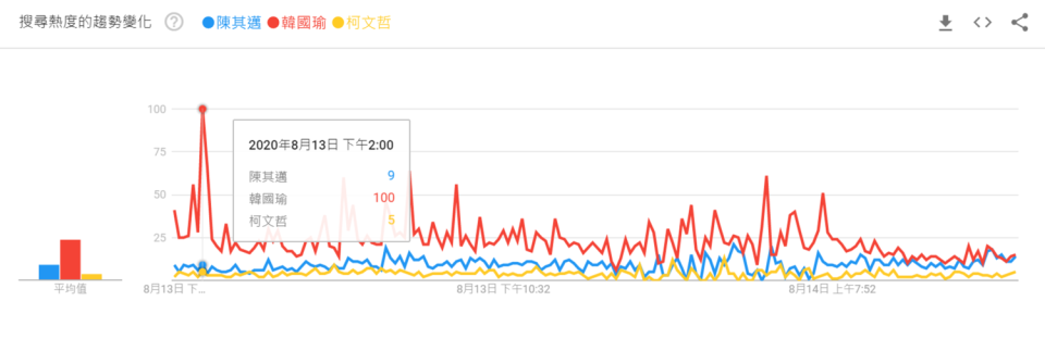 昨天下午外界流出韓國瑜將南下的消息，讓他的聲量飆到100點。   圖：翻攝自Google trend