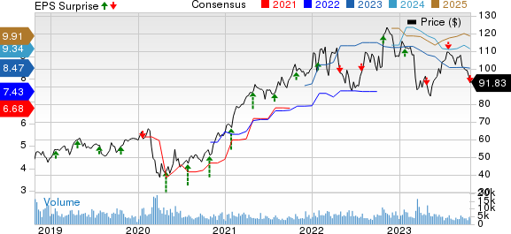 Raymond James Financial, Inc. Price, Consensus and EPS Surprise