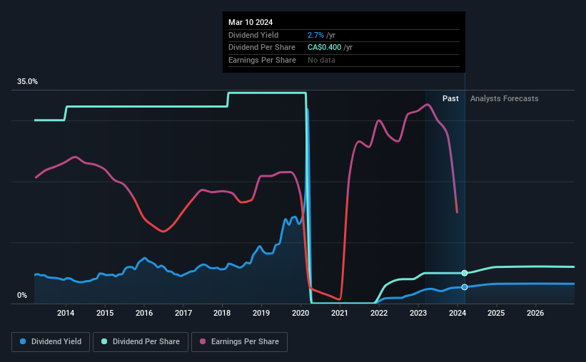 historic-dividend