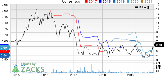 Sportsman's Warehouse Holdings, Inc. Price and Consensus