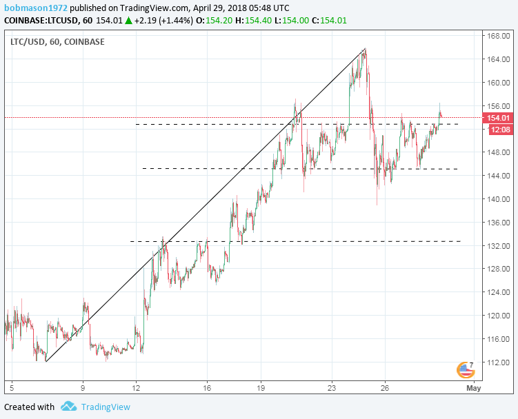 LTC/USD 29/04/18 Hourly Chart