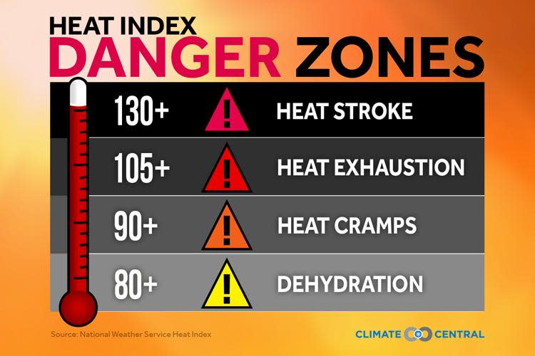 The heat index, which factors in the temperature on a thermometer plus the crucial reading of the humidity, is a great gauge of how the summer day affects a person. Here are the danger zones for people.