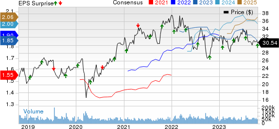 CSX Corporation Price, Consensus and EPS Surprise