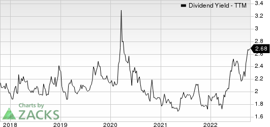 Union Pacific Corporation Dividend Yield (TTM)