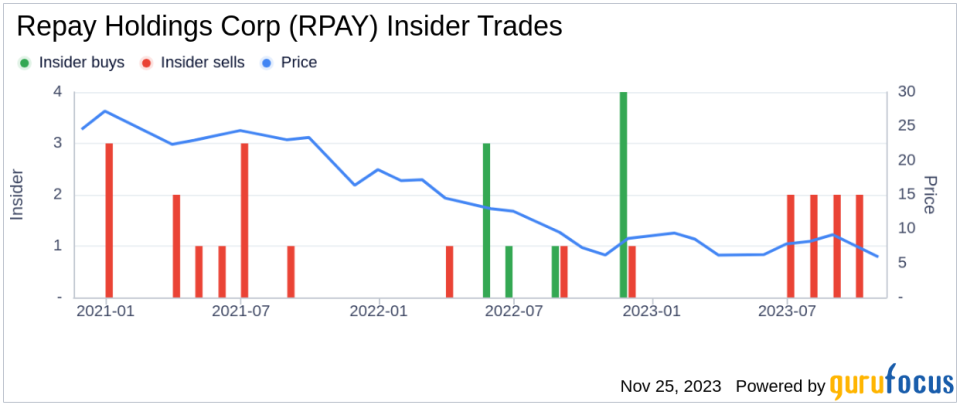 Insider Sell Alert: Chief Accounting Officer Thomas Sullivan Sells 35,000 Shares of Repay Holdings Corp (RPAY)